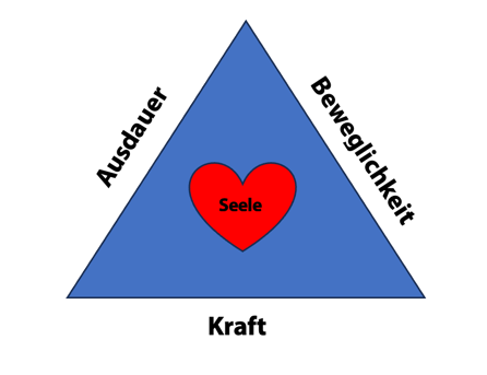 Das Gesundheits-Dreieck von Personaltraining DS (Dodo Stehlo) – Kraft, Ausdauer und Beweglichkeit vereint mit mentaler Stärke und Seele in Pfäffikon SZ.